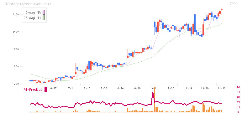 くろがね工作所(7997)の日足チャート