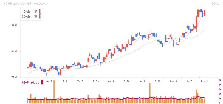伊藤忠商事(8001)の日足チャート
