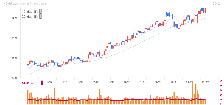 丸紅(8002)の日足チャート