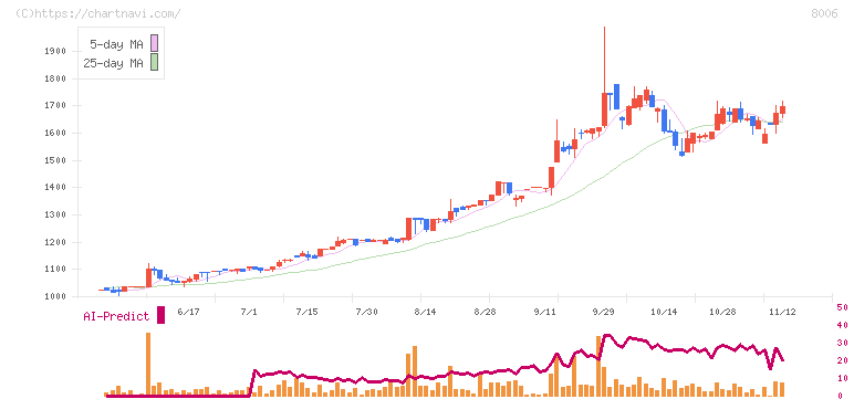 ユアサ・フナショク(8006)の日足チャート