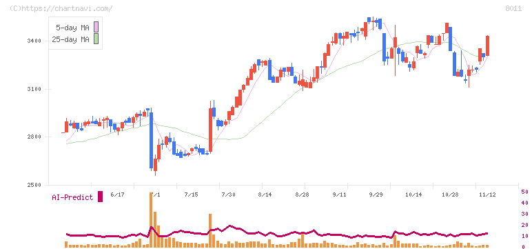 三陽商会(8011)の日足チャート