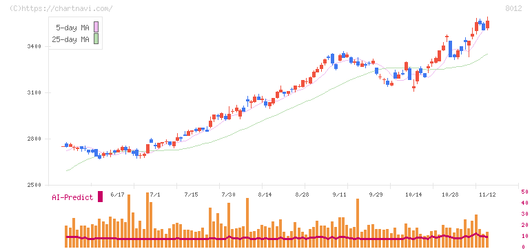長瀬産業(8012)の日足チャート