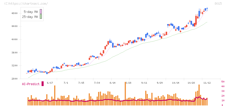 豊田通商(8015)の日足チャート
