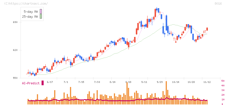 オンワードホールディングス(8016)の日足チャート