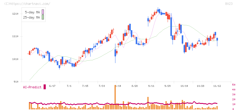 大興電子通信(8023)の日足チャート