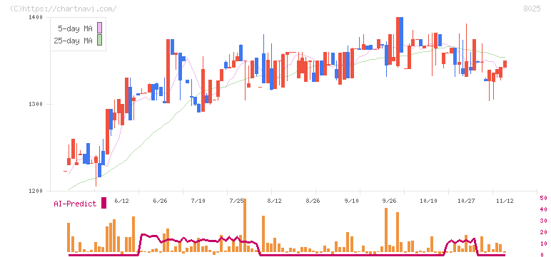 ツカモトコーポレーション(8025)の日足チャート