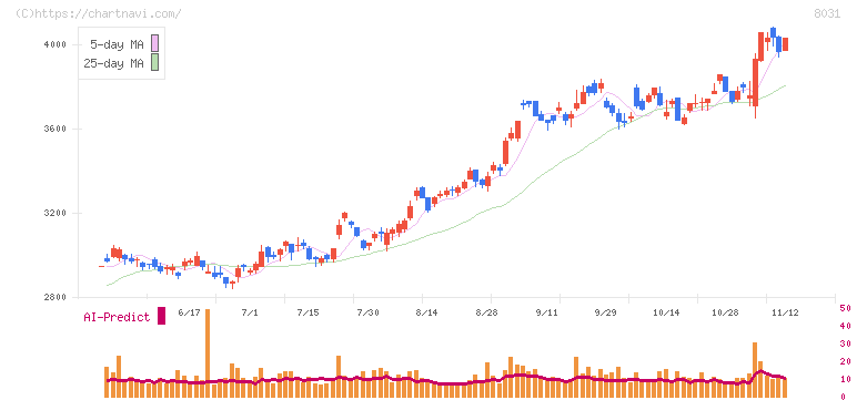 三井物産(8031)の日足チャート