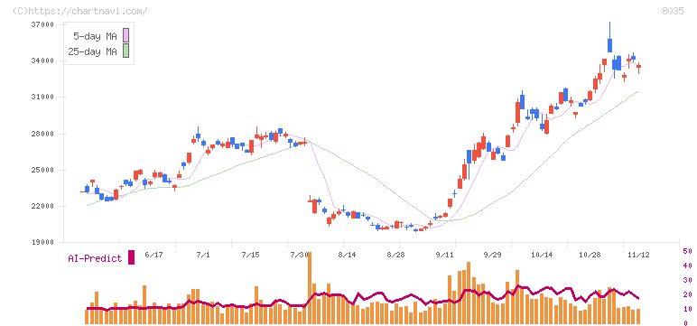 東京エレクトロン(8035)の日足チャート