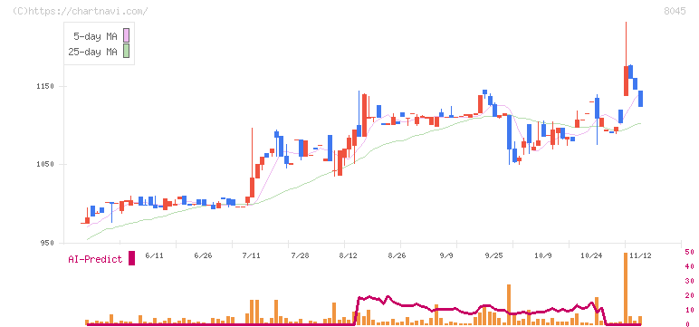 横浜丸魚(8045)の日足チャート