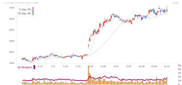 セイコーグループ(8050)の日足チャート
