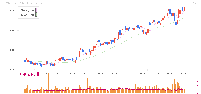 住友商事(8053)の日足チャート