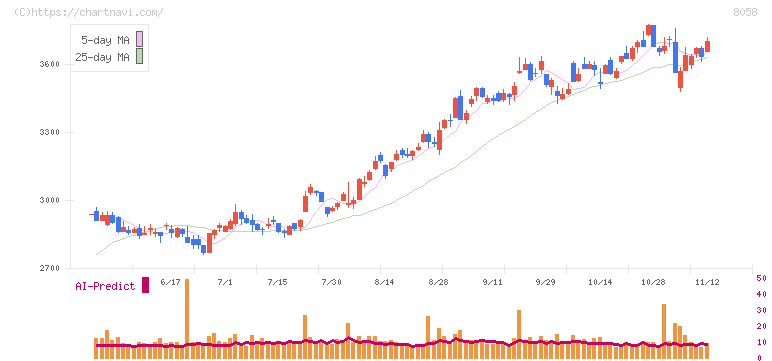 三菱商事(8058)の日足チャート