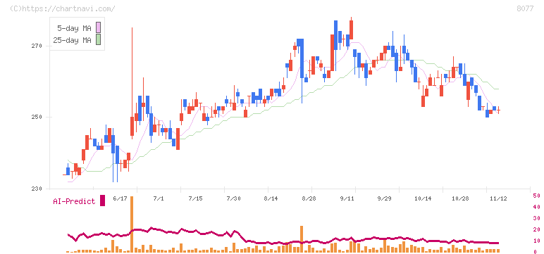 トルク(8077)の日足チャート