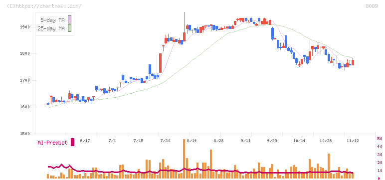 ナイス(8089)の日足チャート