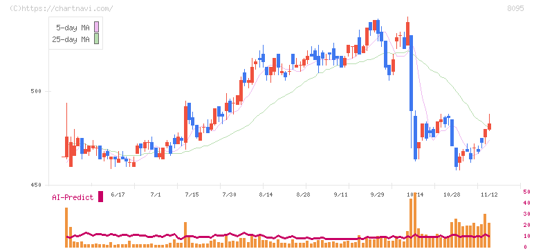 アステナホールディングス(8095)の日足チャート