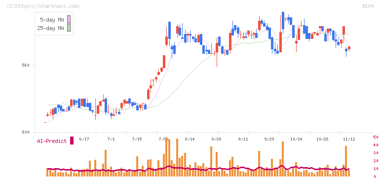 クワザワホールディングス(8104)の日足チャート