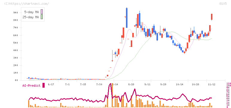 Ｂｉｔｃｏｉｎ　Ｊａｐａｎ(8105)の日足チャート