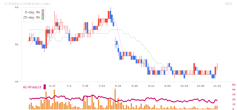 キムラタン(8107)の日足チャート