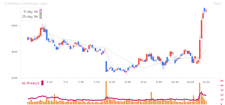 ゴールドウイン(8111)の日足チャート
