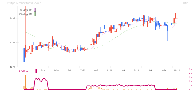 川辺(8123)の日足チャート