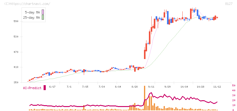 ヤマト　インターナショナル(8127)の日足チャート