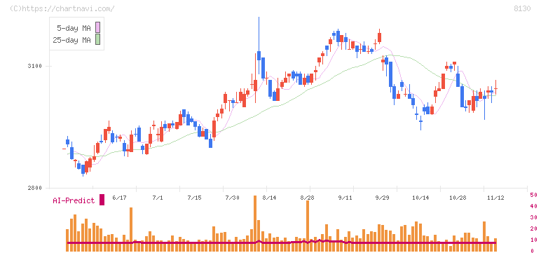 サンゲツ(8130)の日足チャート