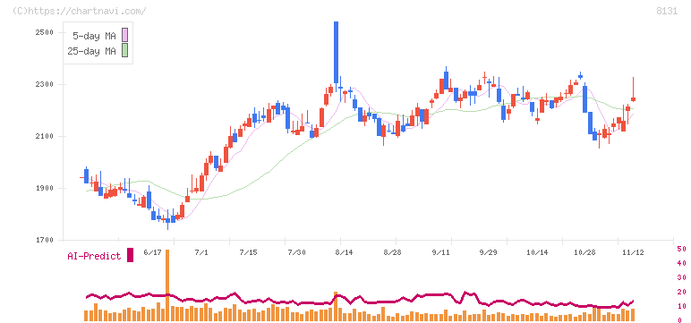 ミツウロコグループホールディングス(8131)の日足チャート