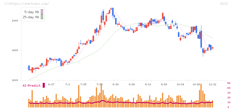 伊藤忠エネクス(8133)の日足チャート