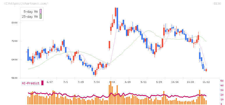 サンリオ(8136)の日足チャート