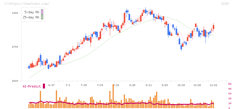 立花エレテック(8159)の日足チャート