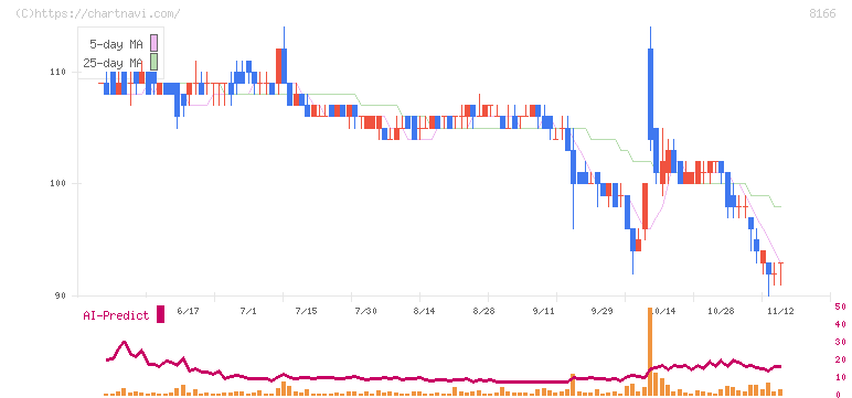 タカキュー(8166)の日足チャート