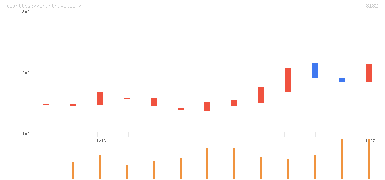 いなげや(8182)の日足チャート