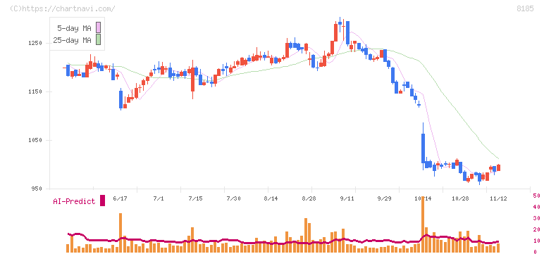チヨダ(8185)の日足チャート