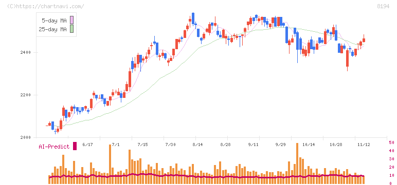 ライフコーポレーション(8194)の日足チャート