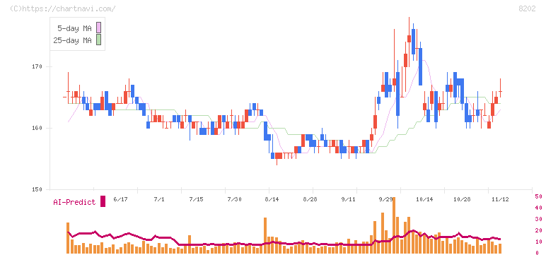 ラオックスホールディングス(8202)の日足チャート