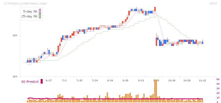 テンアライド(8207)の日足チャート