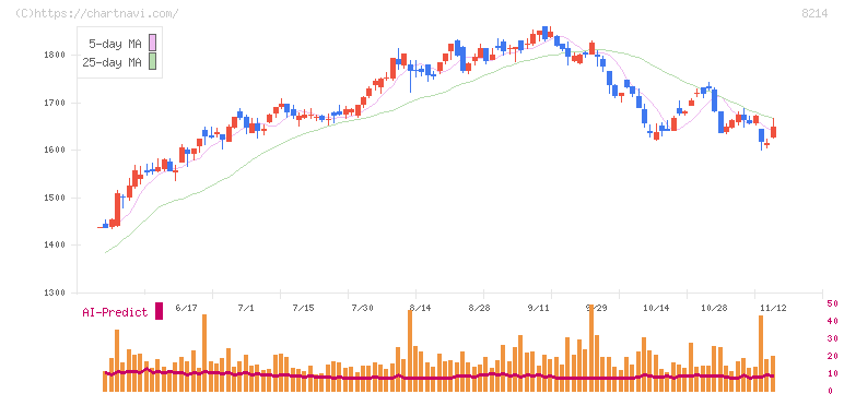ＡＯＫＩホールディングス(8214)の日足チャート