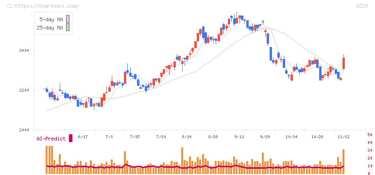 青山商事(8219)の日足チャート