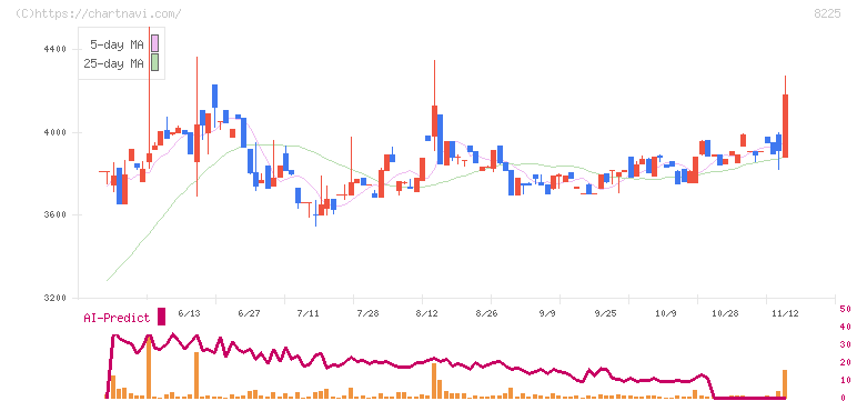 タカチホ(8225)の日足チャート