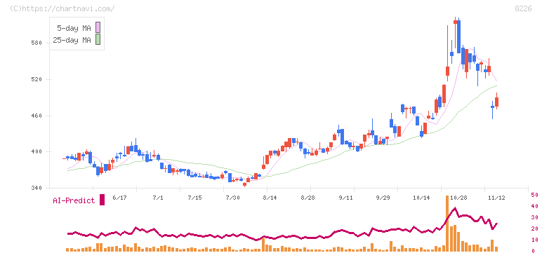 理経(8226)の日足チャート
