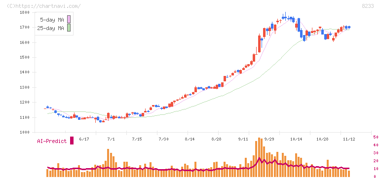 高島屋(8233)の日足チャート