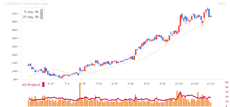 松屋(8237)の日足チャート