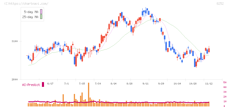 丸井グループ(8252)の日足チャート