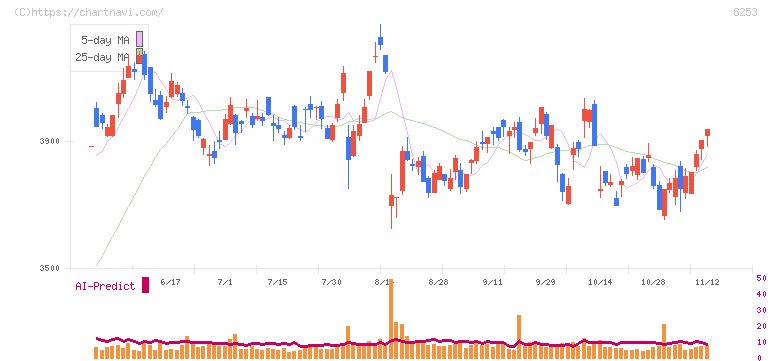 クレディセゾン(8253)の日足チャート
