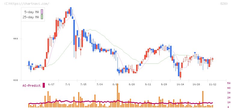 井筒屋(8260)の日足チャート