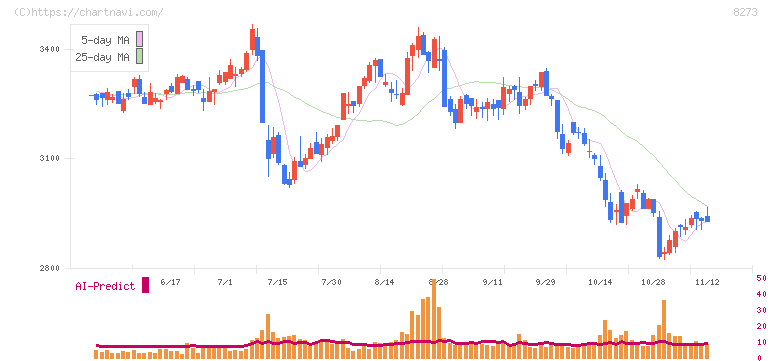 イズミ(8273)の日足チャート