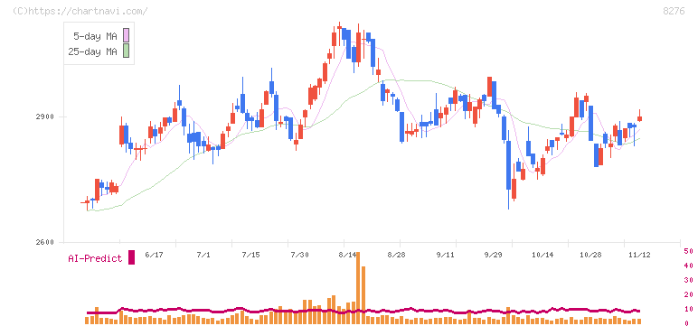 平和堂(8276)の日足チャート