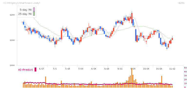 ゼビオホールディングス(8281)の日足チャート
