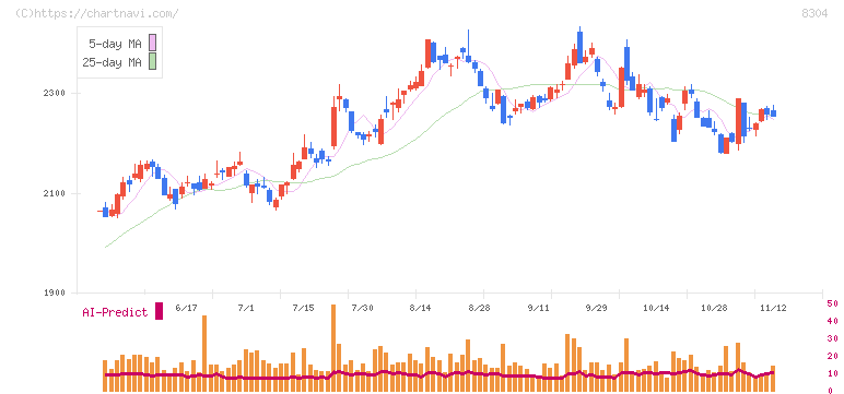 あおぞら銀行(8304)の日足チャート