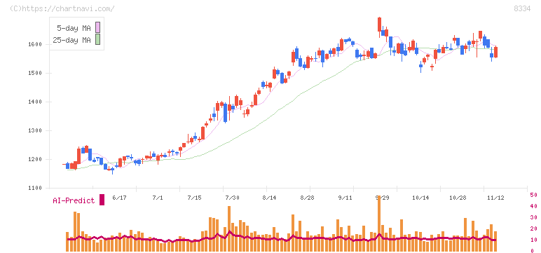 群馬銀行(8334)の日足チャート
